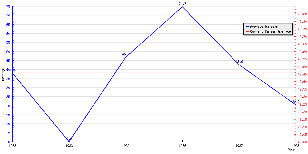 Batting Average by Year