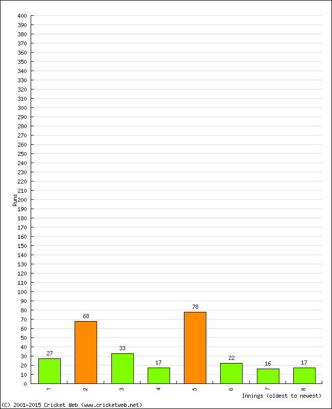 Batting Performance Innings by Innings