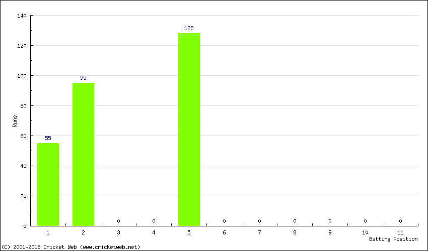 Runs by Batting Position