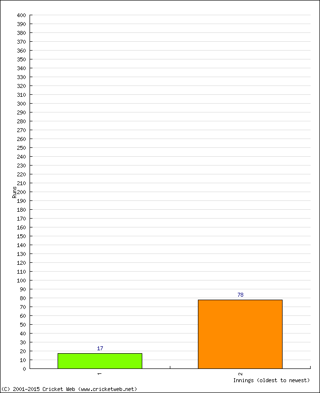 Batting Performance Innings by Innings - Away