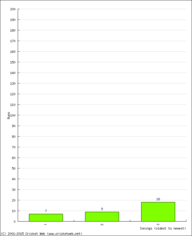 Batting Performance Innings by Innings