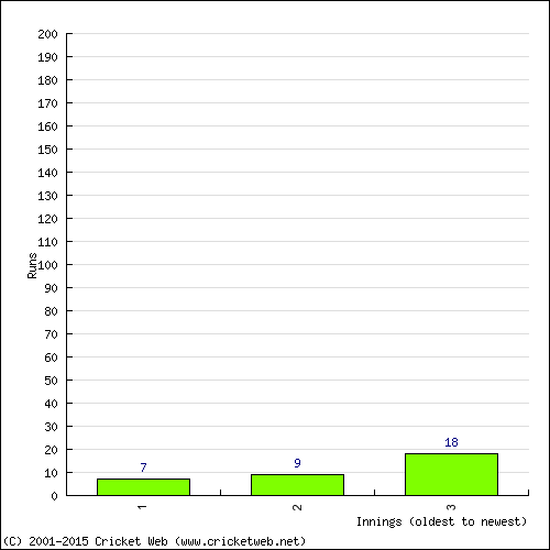 Batting Recent Scores