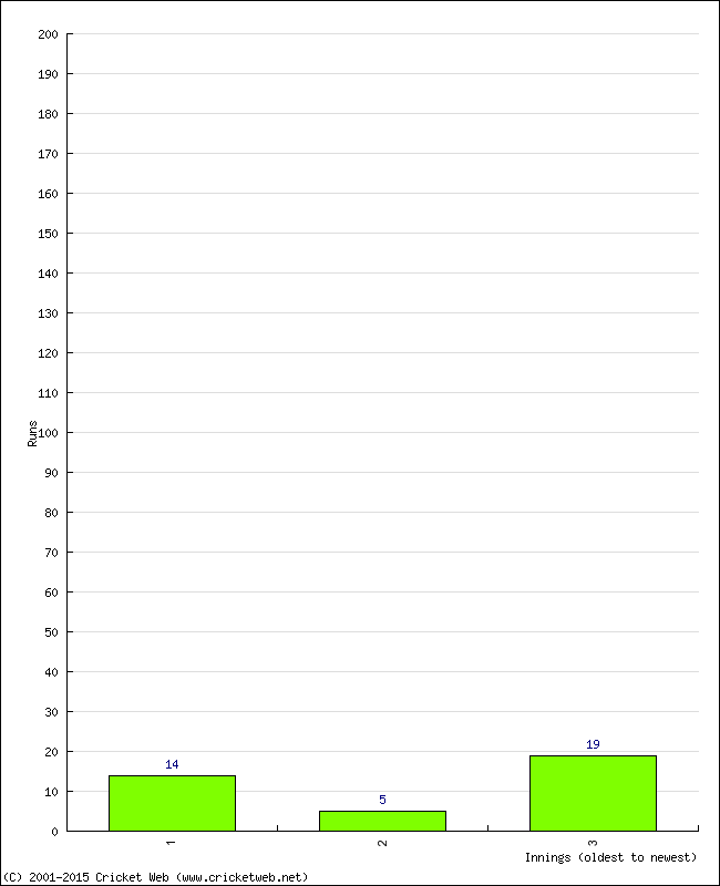 Batting Performance Innings by Innings