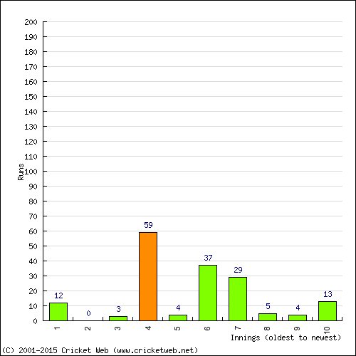 Batting Recent Scores