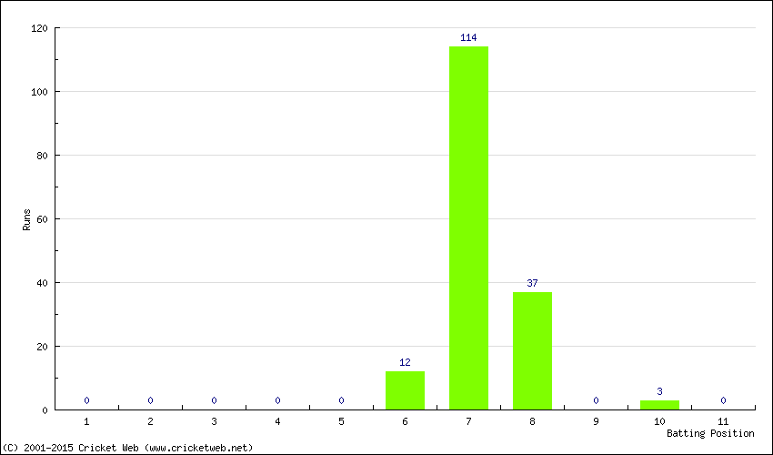 Runs by Batting Position