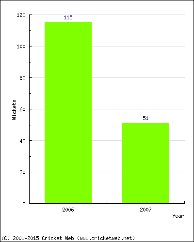 Runs by Year