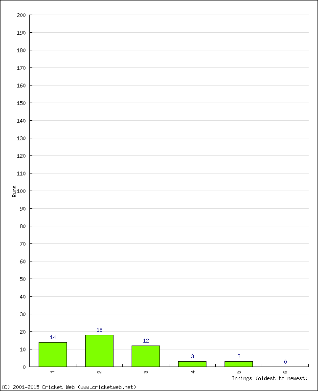 Batting Performance Innings by Innings