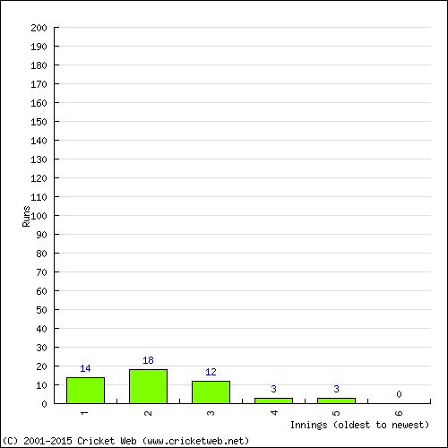 Batting Recent Scores