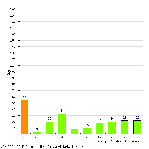 Batting Recent Scores