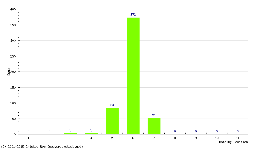 Runs by Batting Position