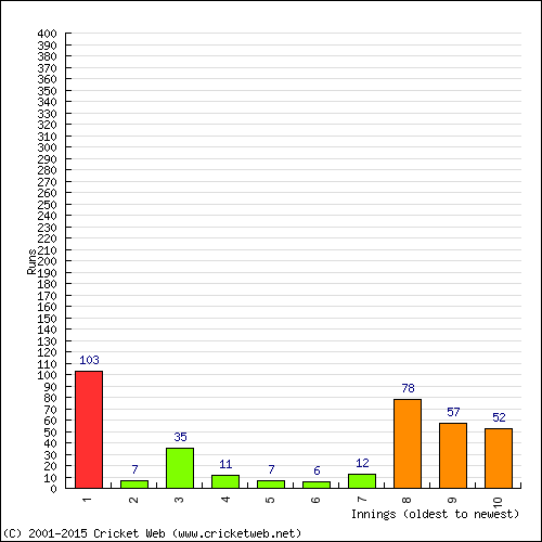 Batting Recent Scores