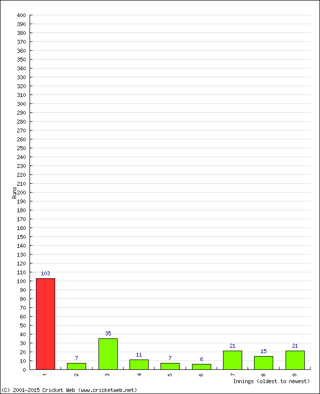 Batting Performance Innings by Innings - Away