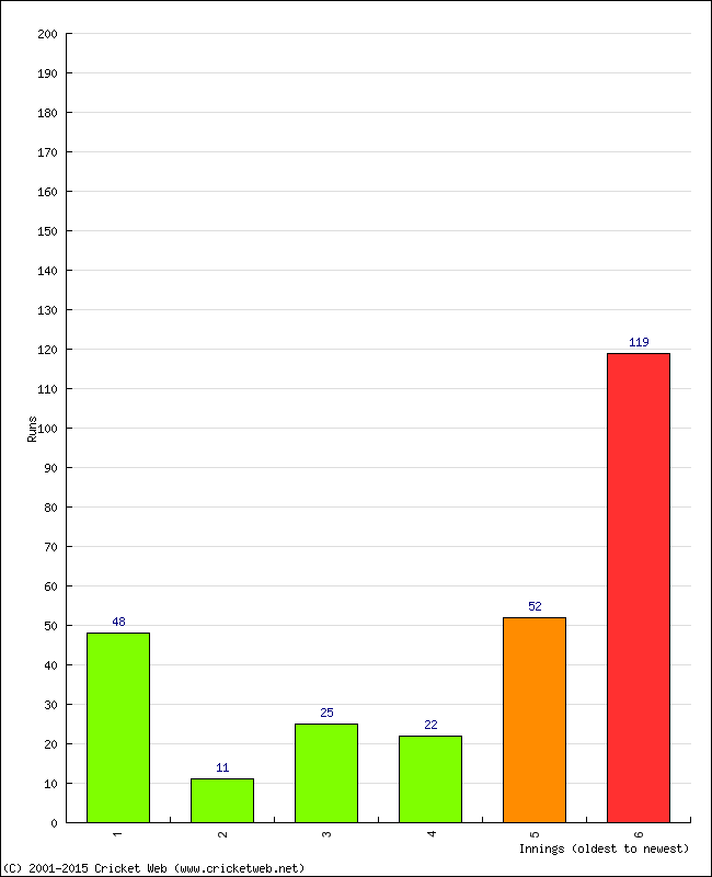 Batting Performance Innings by Innings - Home