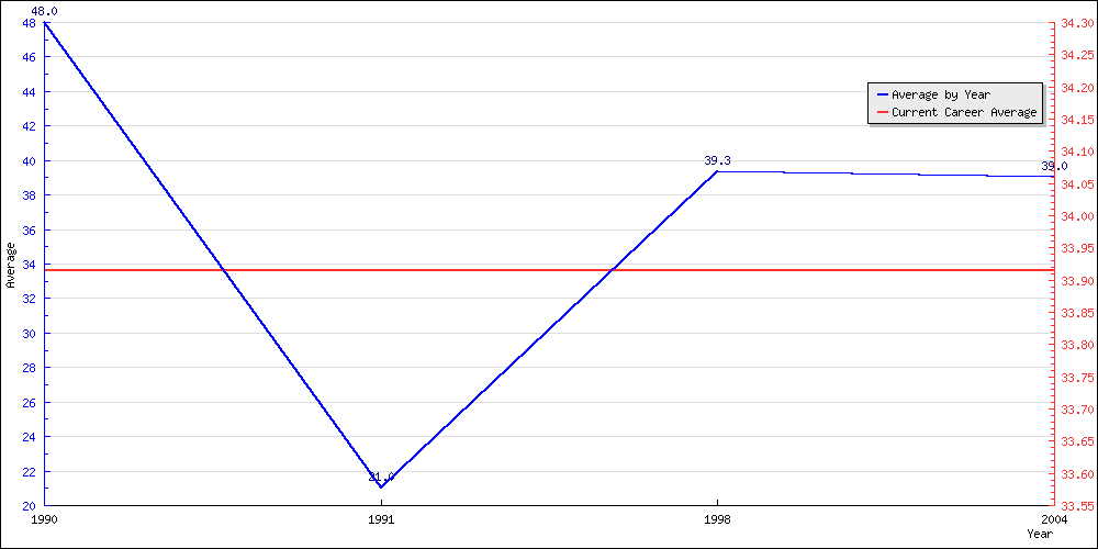 Batting Average by Year