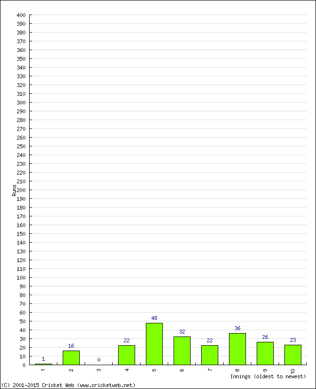 Batting Performance Innings by Innings