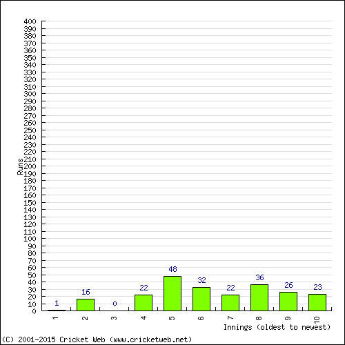 Batting Recent Scores