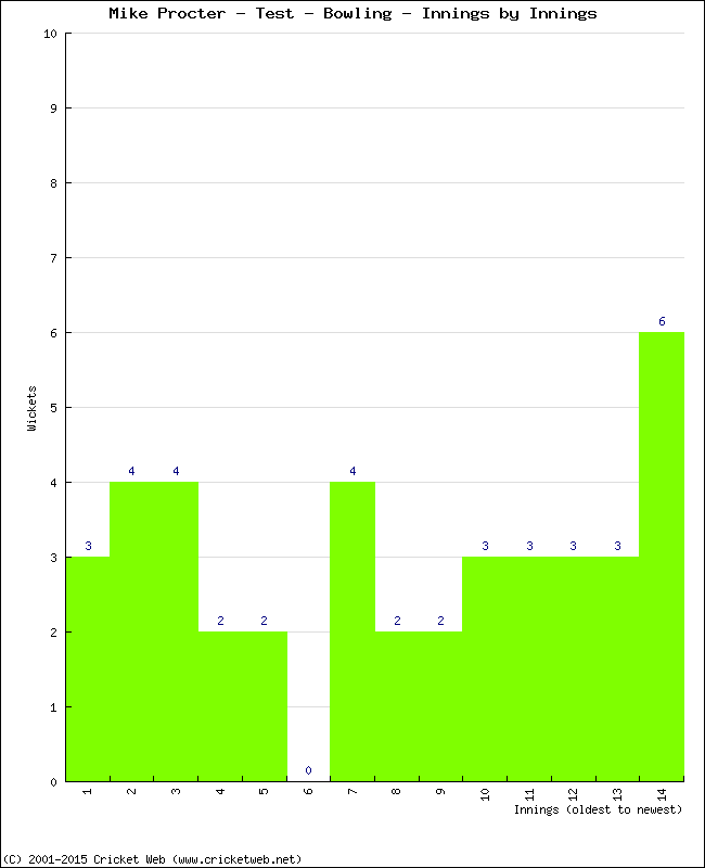 Bowling Performance Innings by Innings