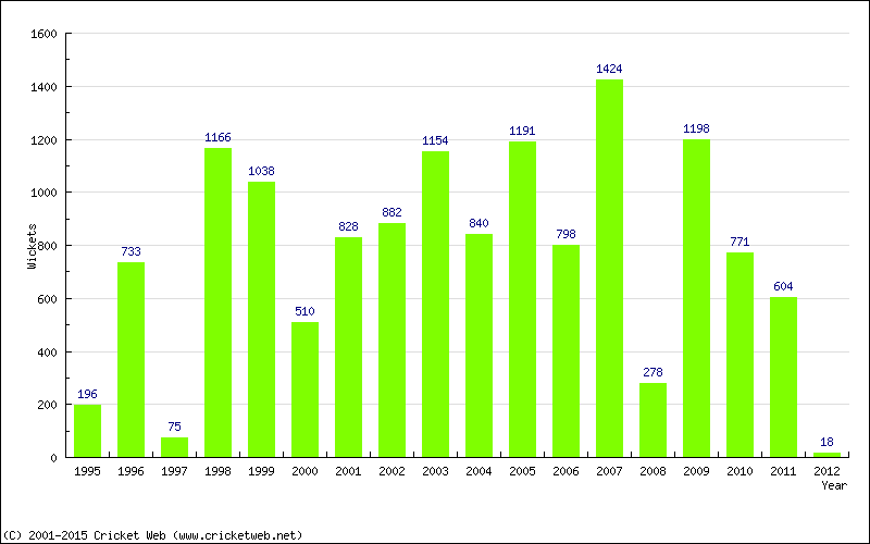 Runs by Year