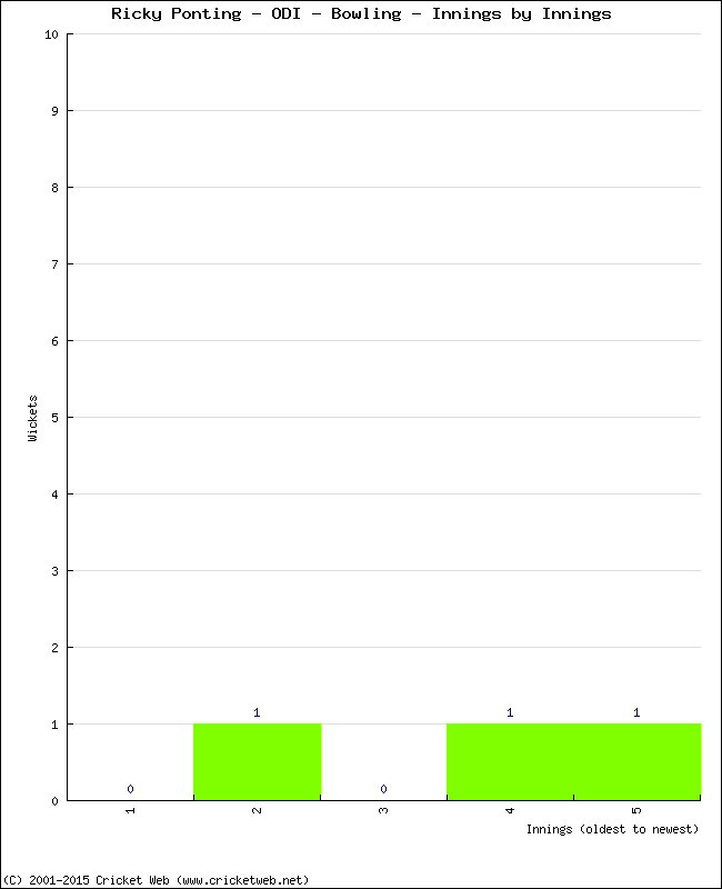 Bowling Performance Innings by Innings