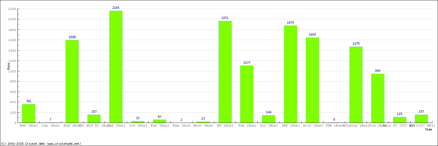 Runs by Country