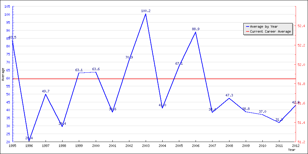 Batting Average by Year