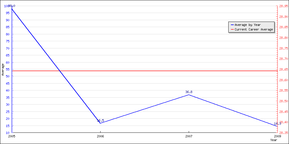 Batting Average by Year