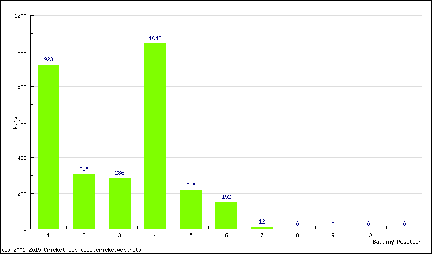 Runs by Batting Position