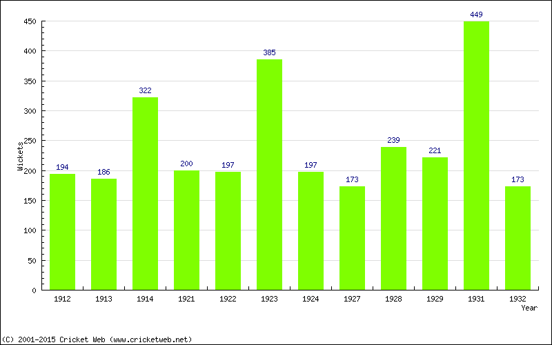 Runs by Year