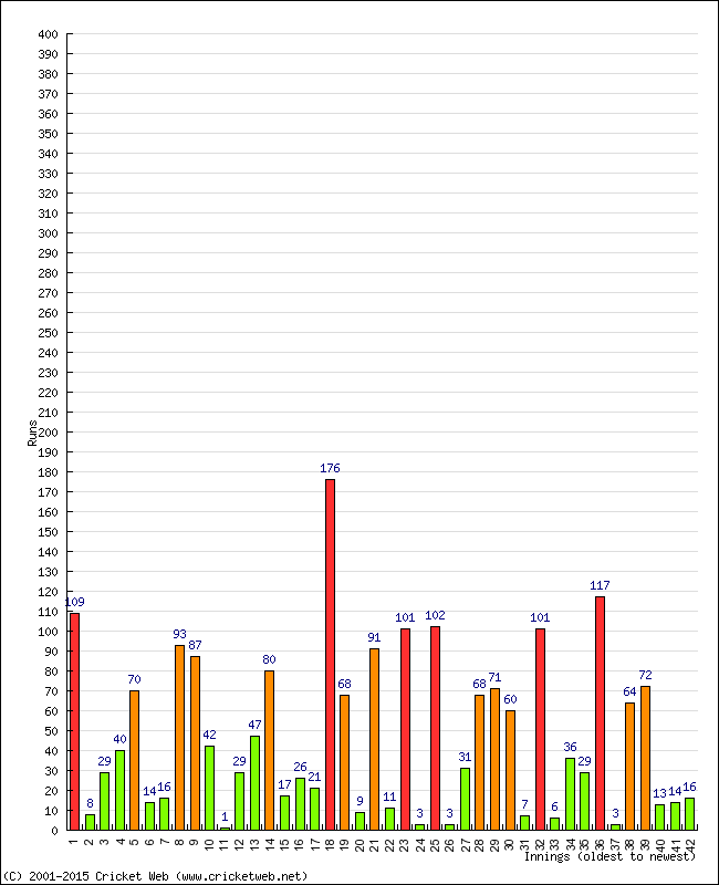 Batting Performance Innings by Innings - Home