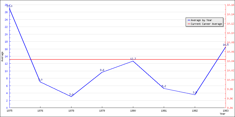 Batting Average by Year