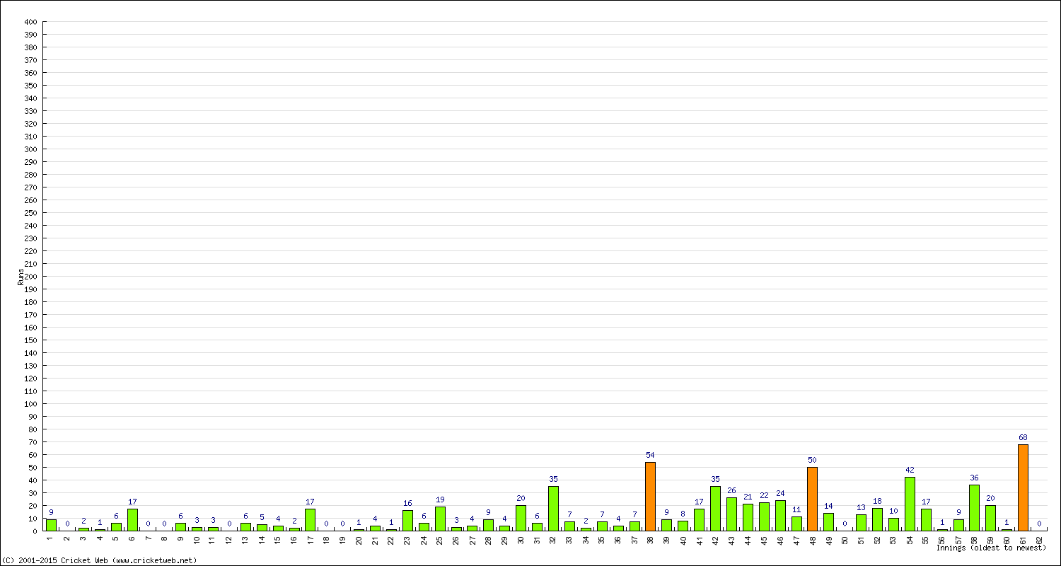 Batting Performance Innings by Innings