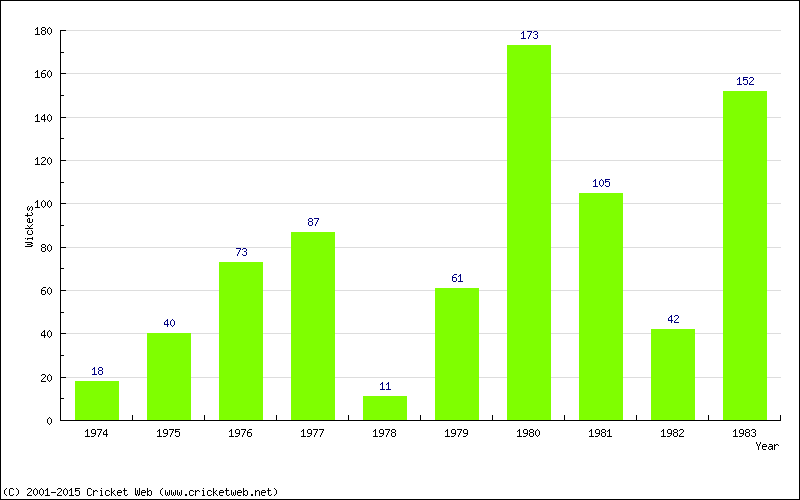 Runs by Year