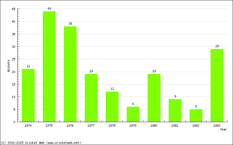 Wickets by Year