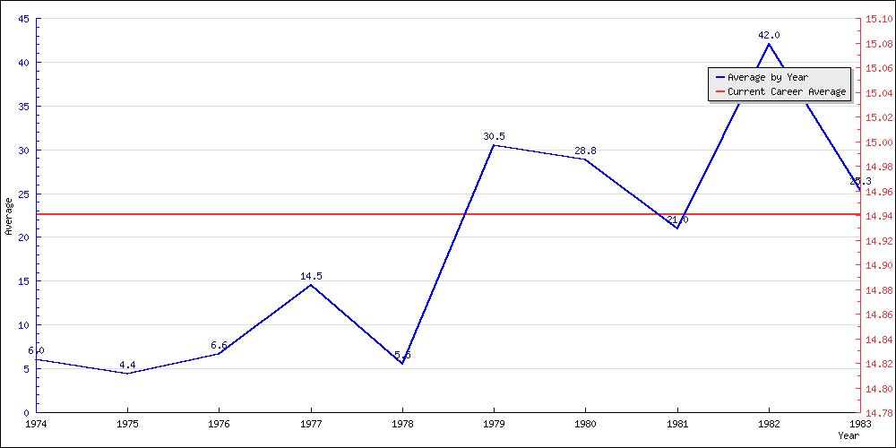 Batting Average by Year