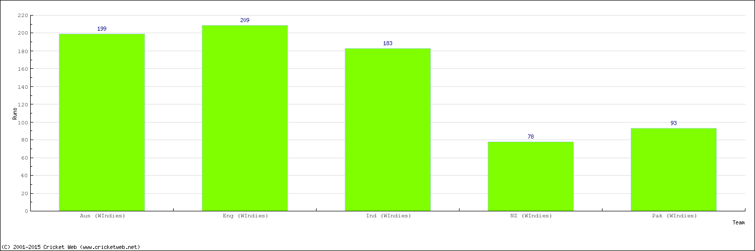 Runs by Country