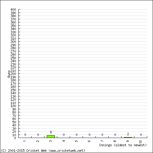 Batting Recent Scores