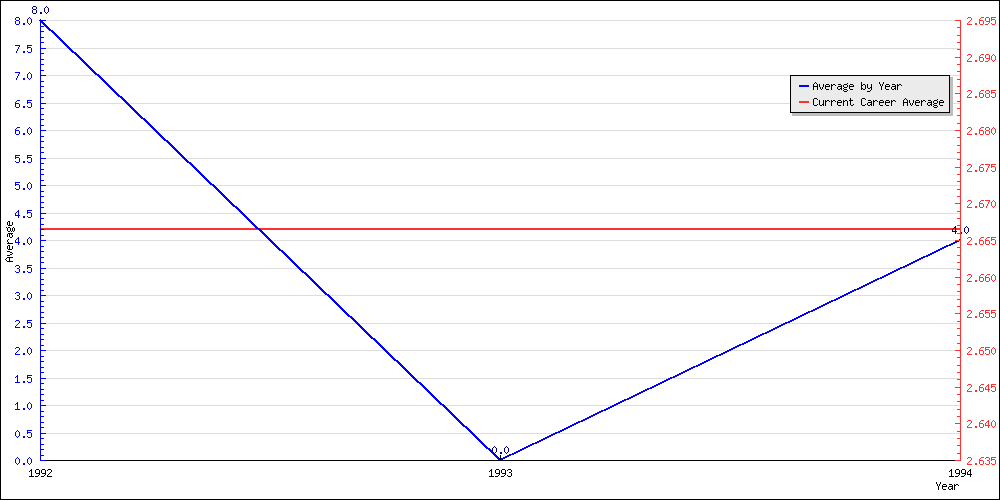 Batting Average by Year