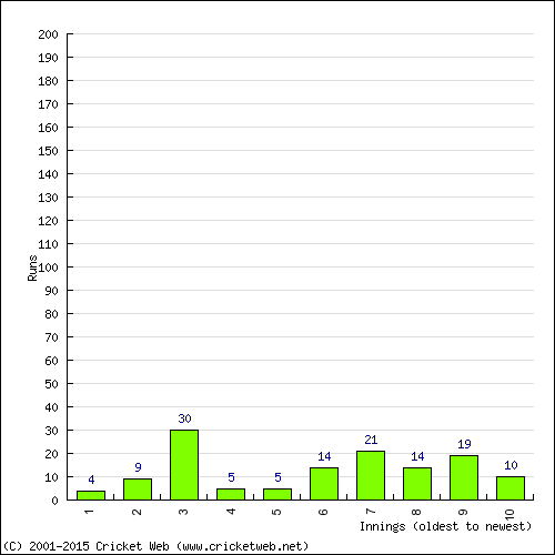 Batting Recent Scores