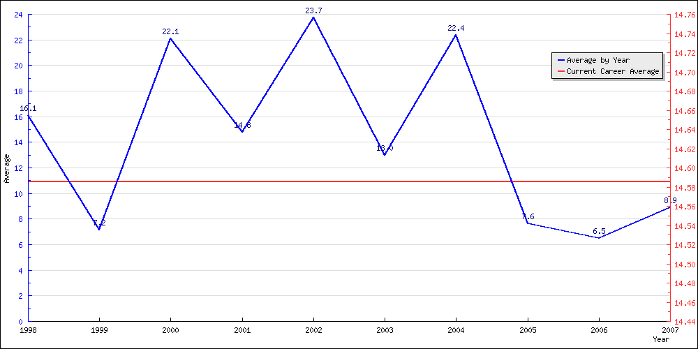 Batting Average by Year