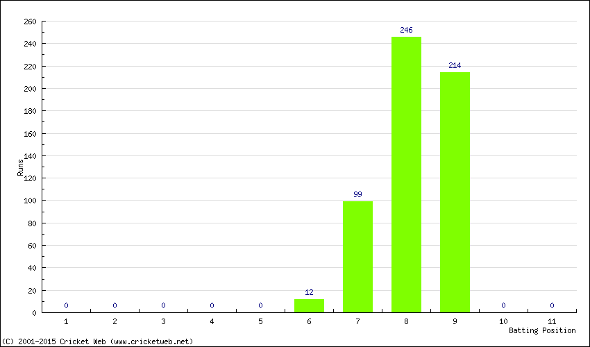 Runs by Batting Position