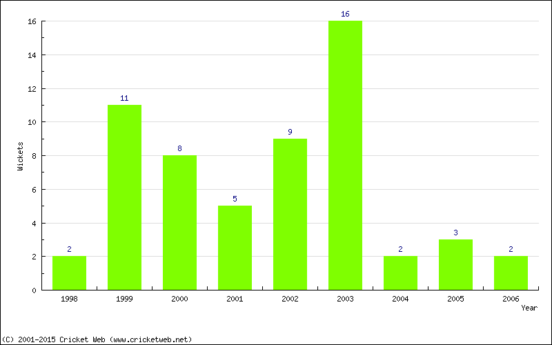 Wickets by Year