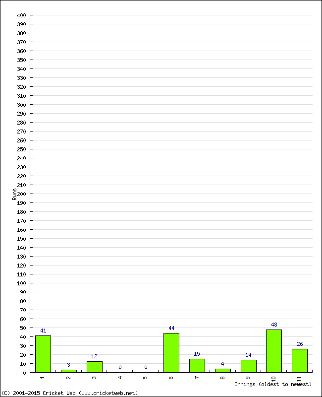 Batting Performance Innings by Innings - Home