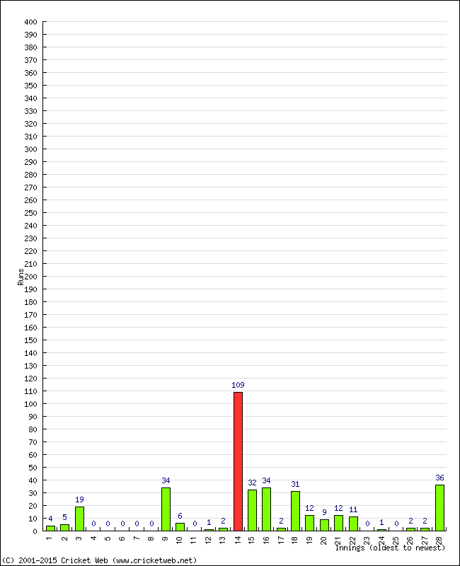 Batting Performance Innings by Innings - Away