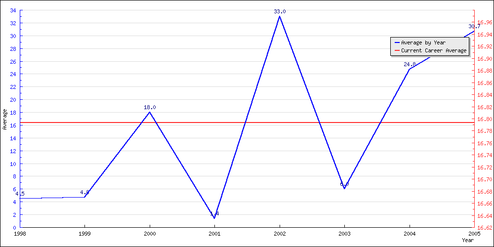 Batting Average by Year