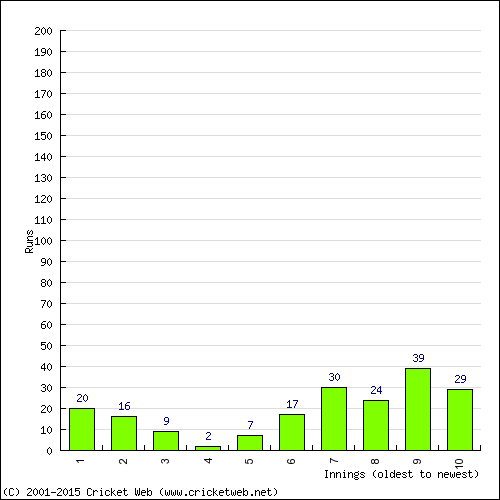 Batting Recent Scores