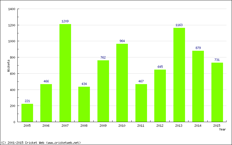 Runs by Year