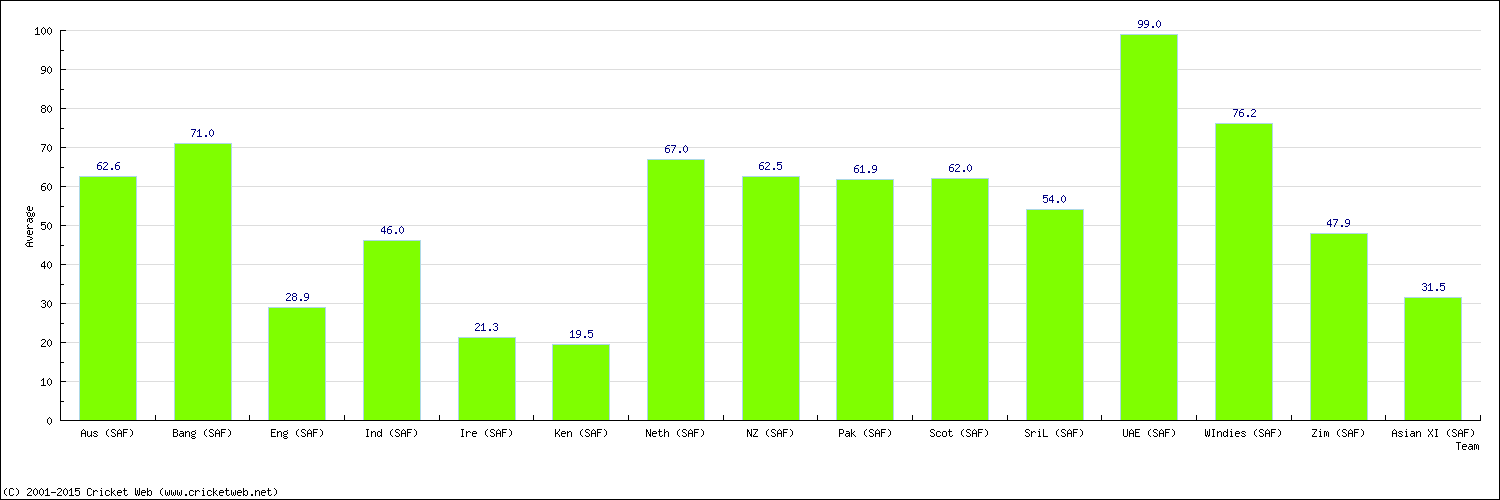 Batting Average by Country