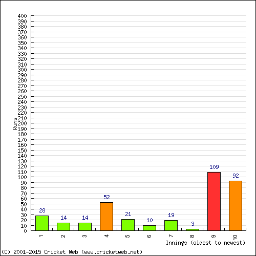 Batting Recent Scores