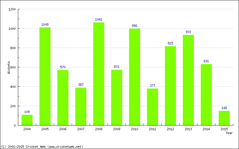 Runs by Year