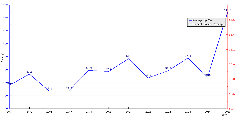 Batting Average by Year